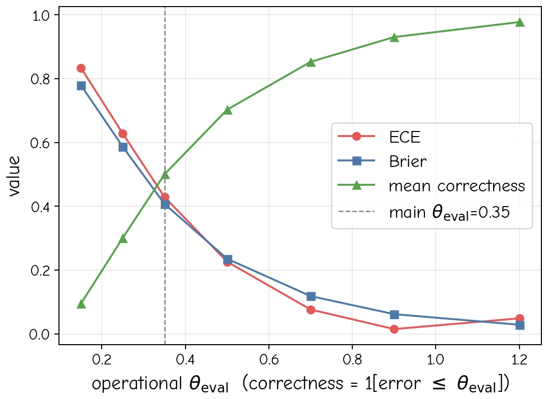 ECE and Brier vs tau, latent
