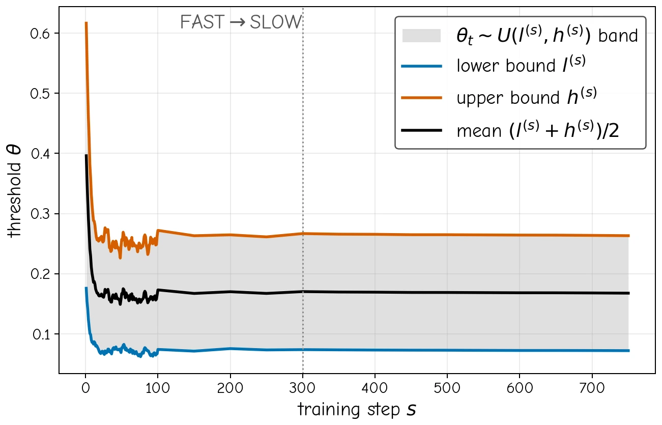 EMA threshold evolution