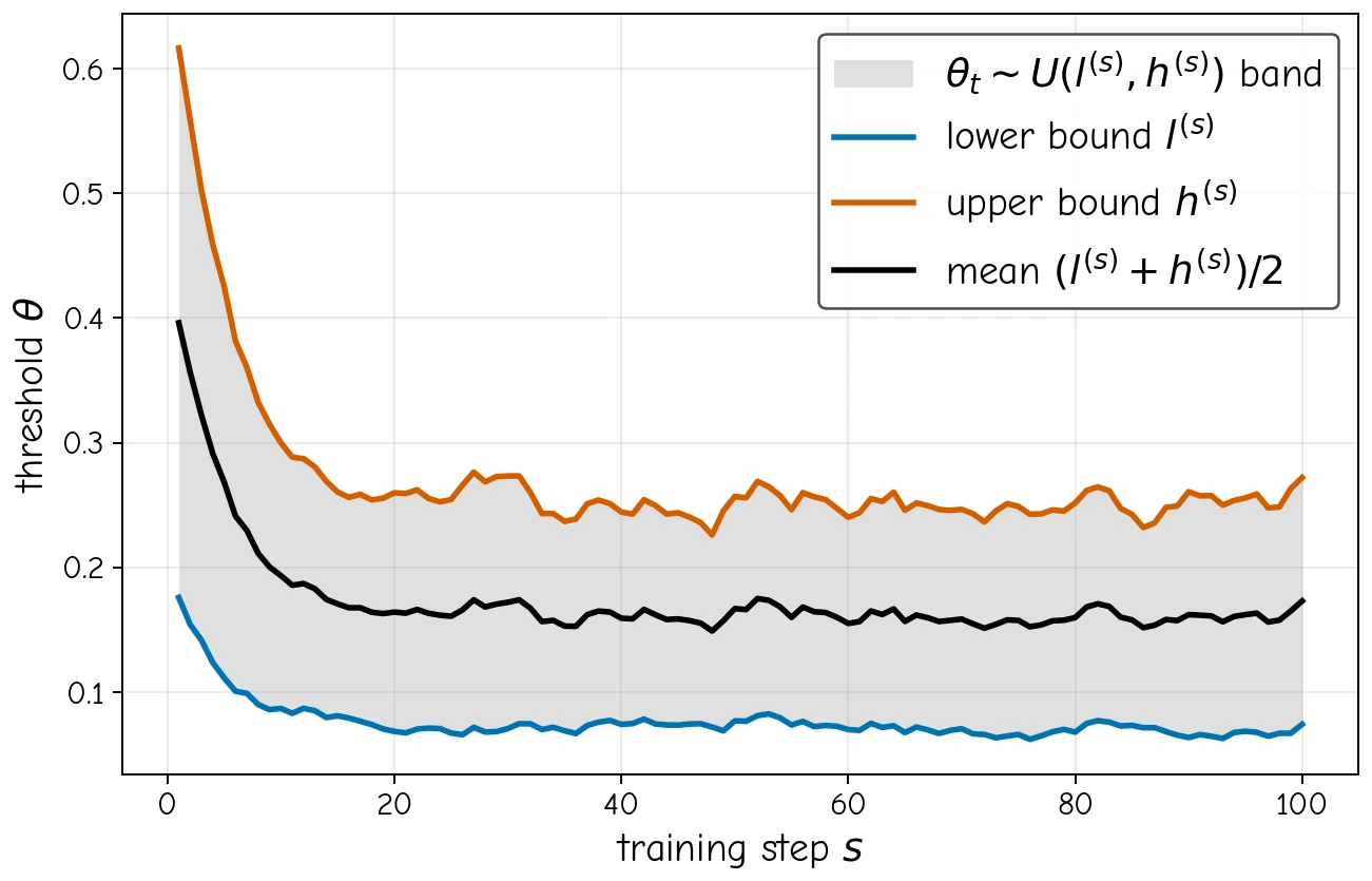 EMA threshold evolution zoom