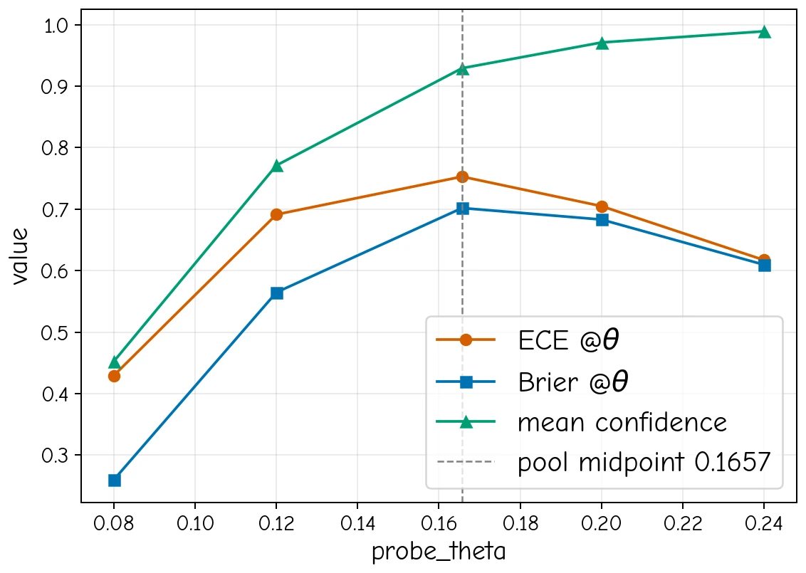 Probe tau calibration