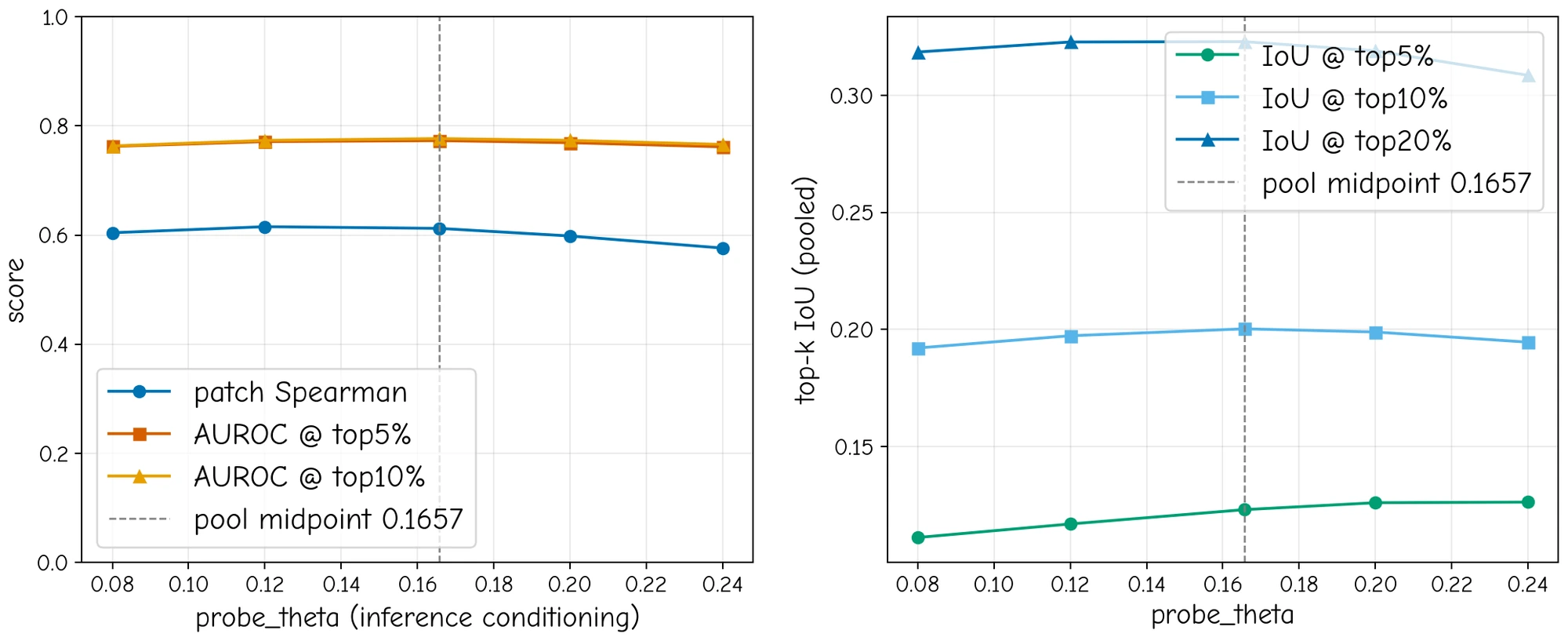 Probe tau localization